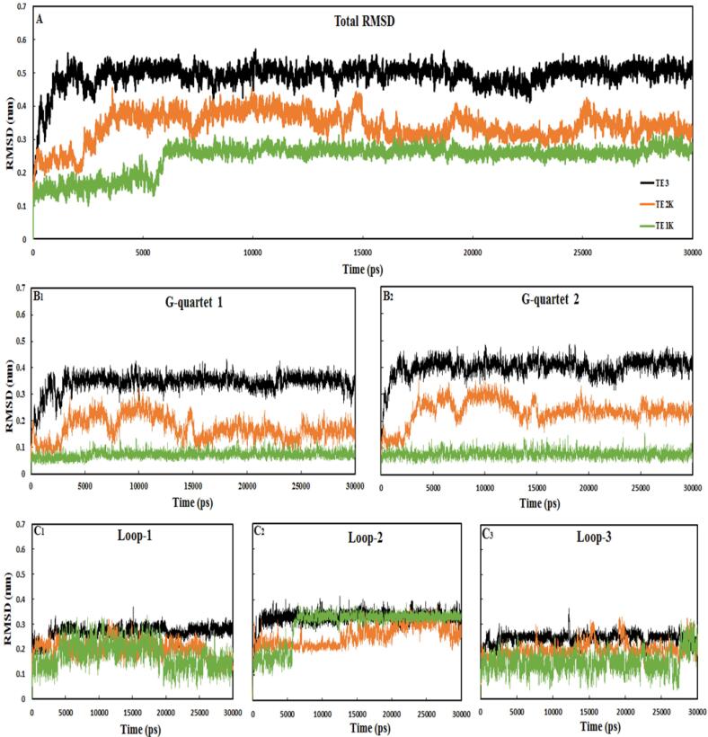 Stabilization of Hoogsteen H-bonds in G-quartet sheets by coordinated K<sup>+</sup> ion for enhanced efficiency in guanine-rich DNA nanomotor.