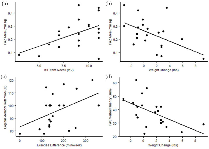 Pilot study examining the relationship between retinal vasculature and cognition in older adults recently discharged from a 12-week cardiac rehabilitation program.