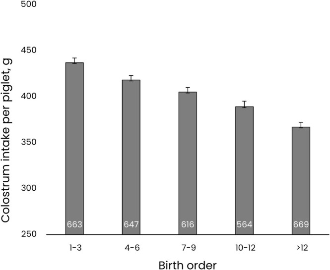 Importance and Control of Colostrum Intake in the Neonate Pig, a Review.
