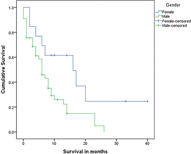 Outcomes of patients with Acute Myeloid Leukemia receiving venetoclax in combination with azacitidine: A single center retrospective study from Pakistan.