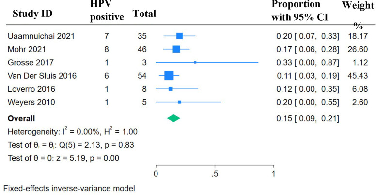 Prevalence and potential implications of HPV infection in transgender women with gender reaffirming genital surgery: a systematic literature review and meta-analysis.
