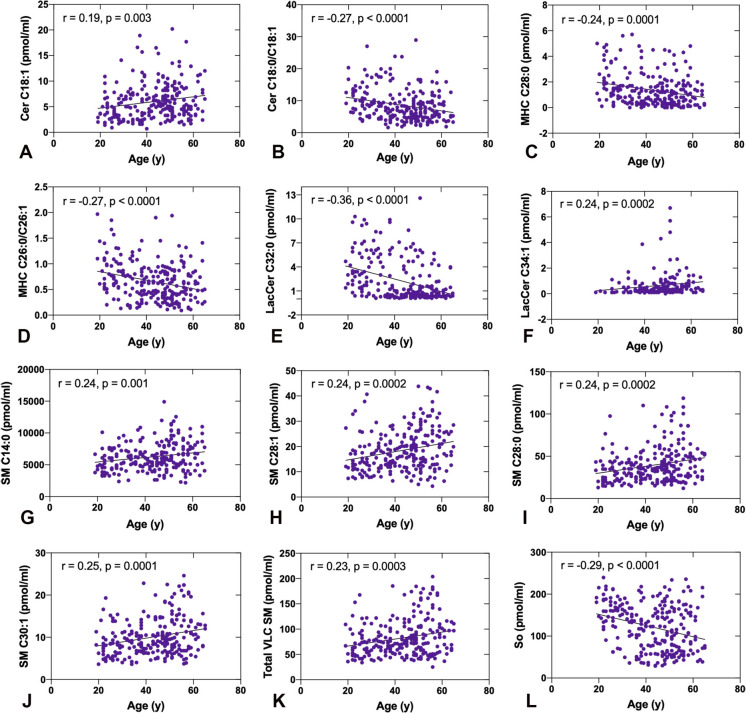 Do circulating sphingolipid species correlate with age? A study in a normoglycemic biracial population.