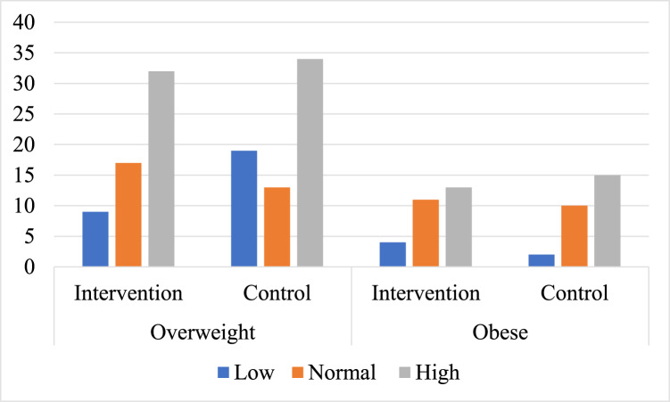 Implementation and Evaluation of a Weight Management Programme for Overweight or Obese Pregnant Women: <i>A Randomised Controlled Trial</i>.