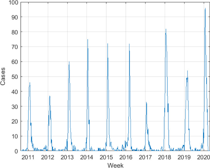 Mathematical Modeling of Influenza Dynamics: Integrating Seasonality and Gradual Waning Immunity.
