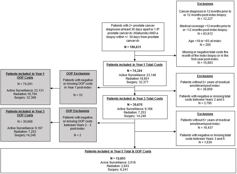 Costs of non-metastatic prostate cancer treatment among privately insured men in the United States.