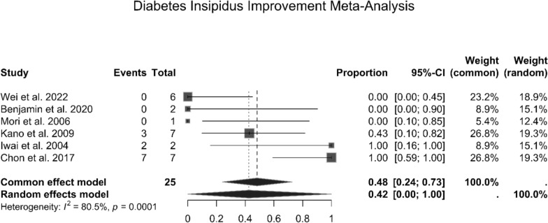 Stereotactic radiosurgery in pituitary metastases: a systematic review and meta-analysis.