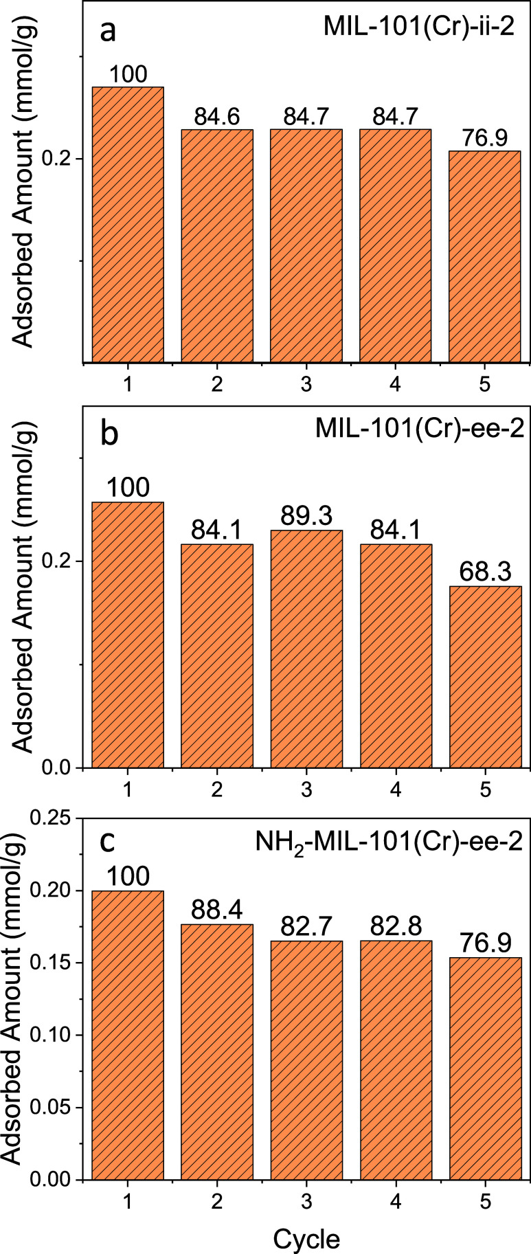 Effect of Amines on MIL-101(Cr) for Simultaneous H<sub>2</sub>S/CO<sub>2</sub> Removal from Biogas.