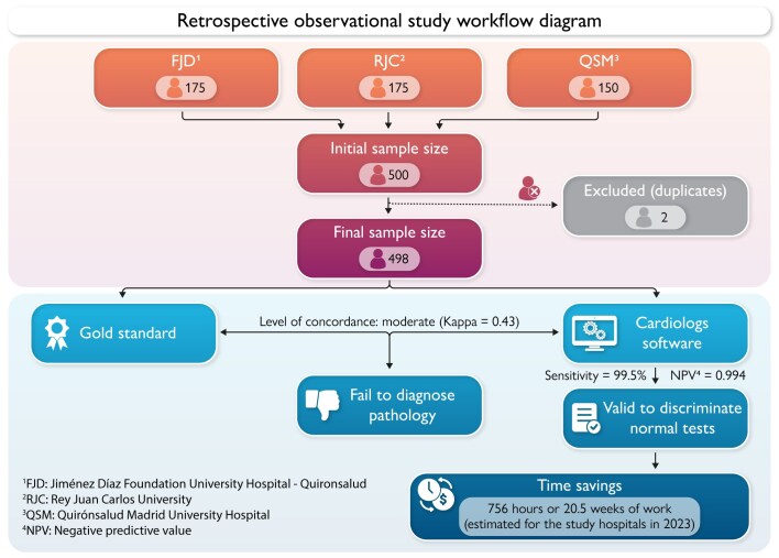 The inclusion of a Holter Reading software in the clinical practice of cardiology shows a multi-level high positive impact in healthcare: a real-world implementation study in three Spanish hospitals.