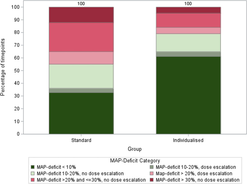 A pilot multicenter randomized controlled trial on individualized blood pressure targets versus standard care among critically ill patients with shock.