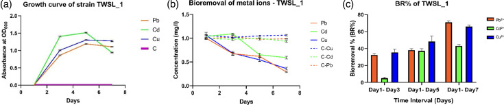Multi-metal-resistant Staphylococcus warneri strain TWSL_1: revealing heavy metal-resistant genomic features by whole-genome sequencing and analysis.