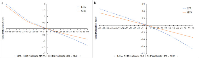 Reallocating 24-hour movement behaviors and its impact on mental health in preschool children: a compositional data and dose-response analysis.