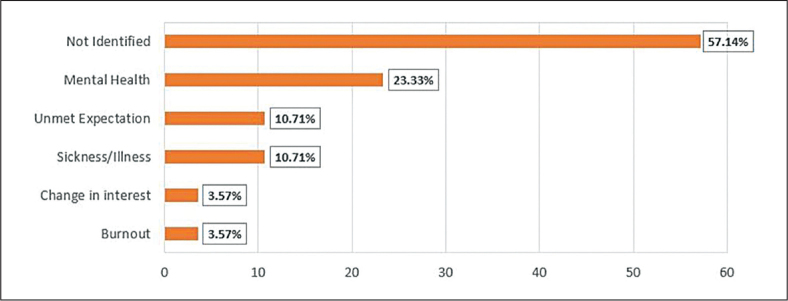 Attrition in the Training Programs of the University of the Philippines-Philippine General Hospital (UP-PGH): A 5-year Review of Trends and Reasons from 2018-2022.