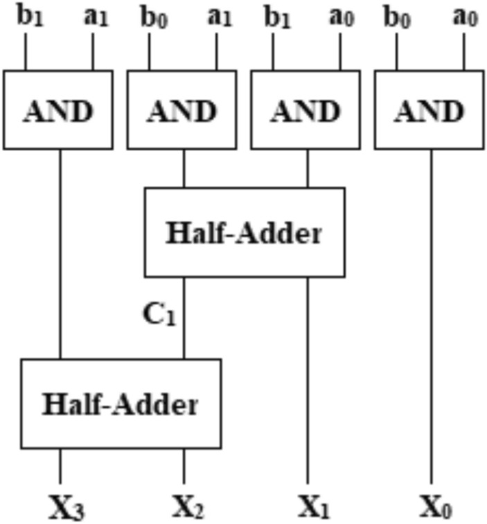 Synthesis of a reversible quantum Vedic multiplier on IBM quantum computers.