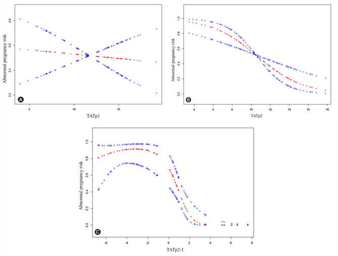 A retrospective cohort analysis of plasma TAT level trends and adverse pregnancy outcomes in early pregnancy patients with newly diagnosed VTE.