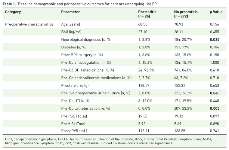 Outcomes of holmium laser enucleation of the prostate in men with a history of prostatitis: a retrospective study.
