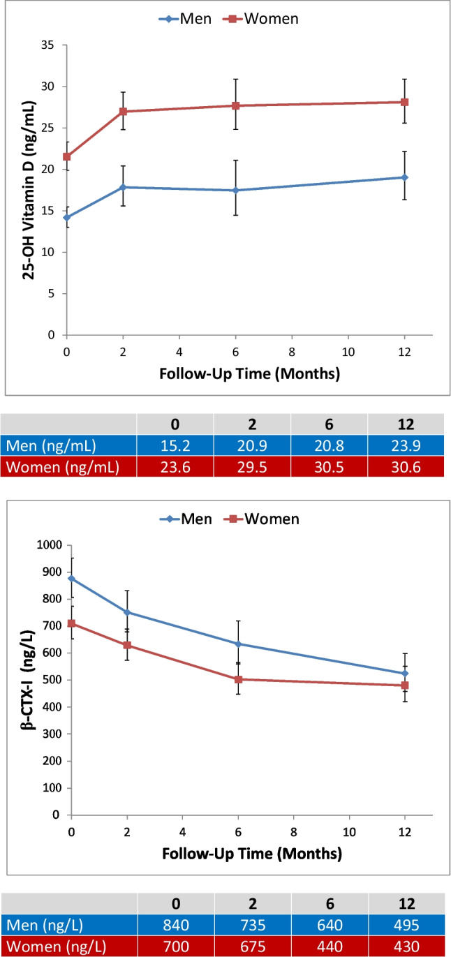 Sex-specific associations of vitamin D and bone biomarkers with bone density and physical function during recovery from hip fracture: the Baltimore Hip Studies.