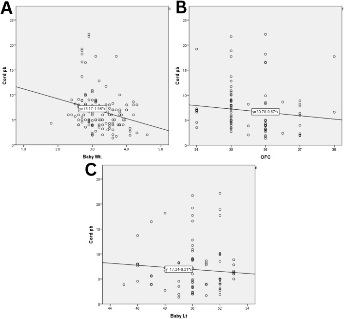 Lead and Iron Levels in Maternal and Umbilical Cord Blood in Basrah, Iraq.