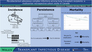 Mycobacterium abscessus Complex Infections Among Lung Transplant Recipients: A Multicenter Retrospective Cohort Study in Canada.