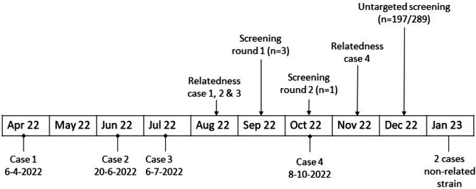 Value of collaborative investigation by hospital infection control, public health services and a national reference laboratory during an increase in puerperal sepsis.