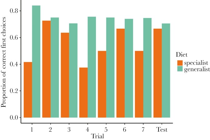 Cognitive tasks could be biased towards generalists: a lesson from wild non-eusocial bees.