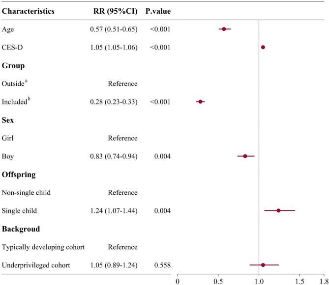 The real-world evidence to the effects of primary psychological healthcare system in diluting risks of suicide ideation in underrepresented children/adolescents: an observational, multi-center, population-based, and longitudinal study.