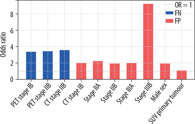 PET-CT in mediastinal staging of non-small cell lung cancer: analysis of false results.