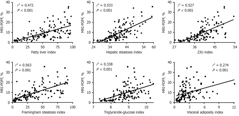 Diagnostic accuracy of noninvasive steatosis biomarkers with magnetic resonance imaging proton density fat fraction as gold standard.