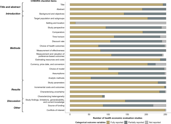 Reporting Quality in Health Economic Evaluation Studies of Immune Checkpoint Inhibitors: A Systematic Review.