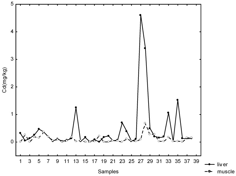 Assessment of Selected Heavy Metals and Arsenic Concentrations in Wild Boar (<i>Sus scrofa</i> L.) from Papuk Nature Park (Croatia).