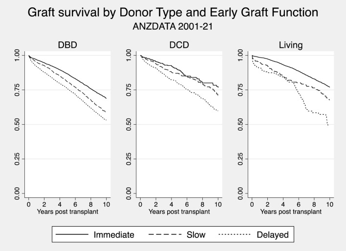 The Association Between Early Graft Function, Donor Type and Long-Term Kidney Transplant Outcomes.