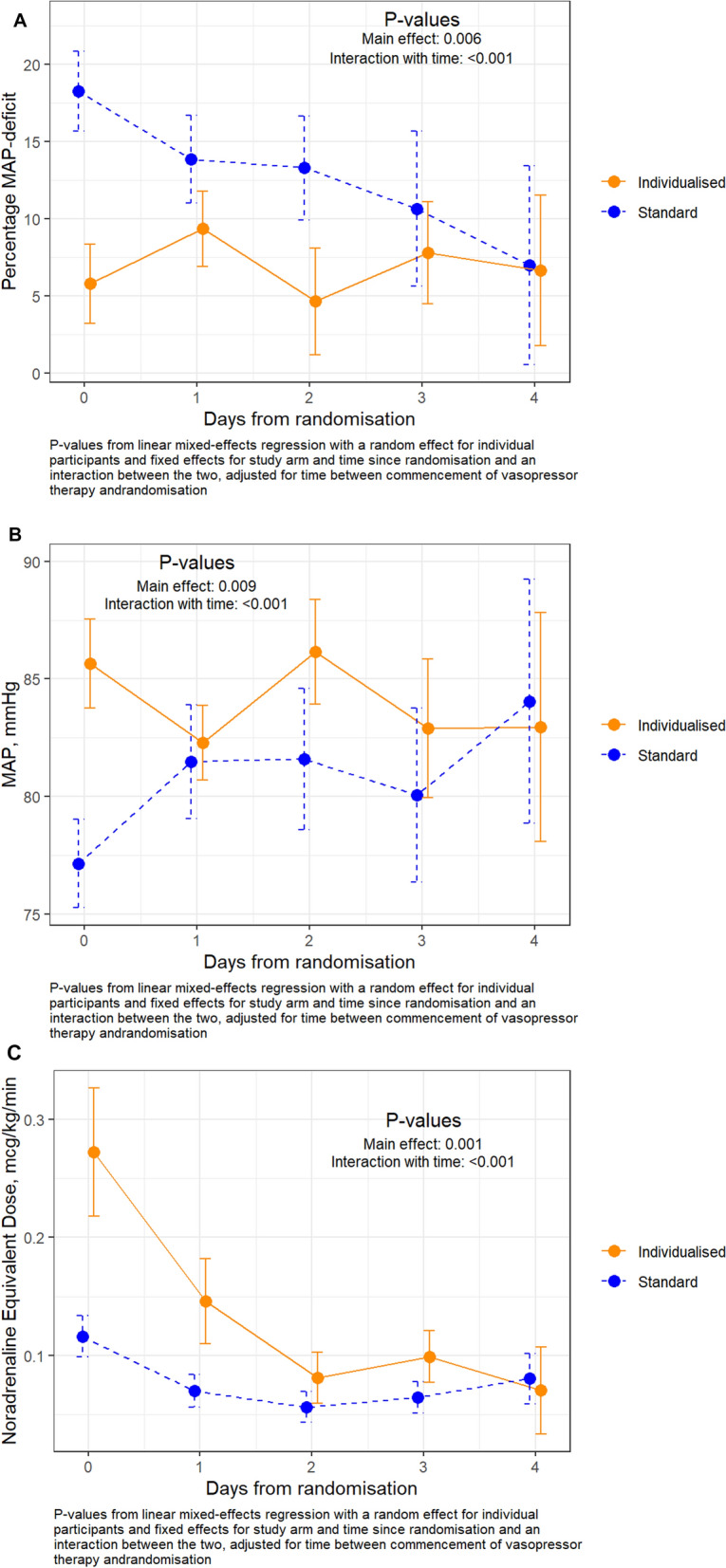 A pilot multicenter randomized controlled trial on individualized blood pressure targets versus standard care among critically ill patients with shock.
