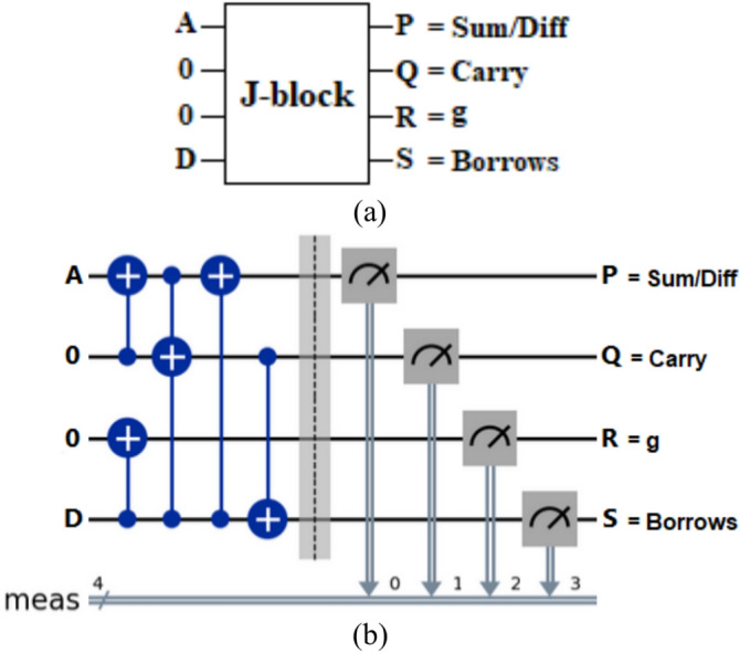 Synthesis of a reversible quantum Vedic multiplier on IBM quantum computers.