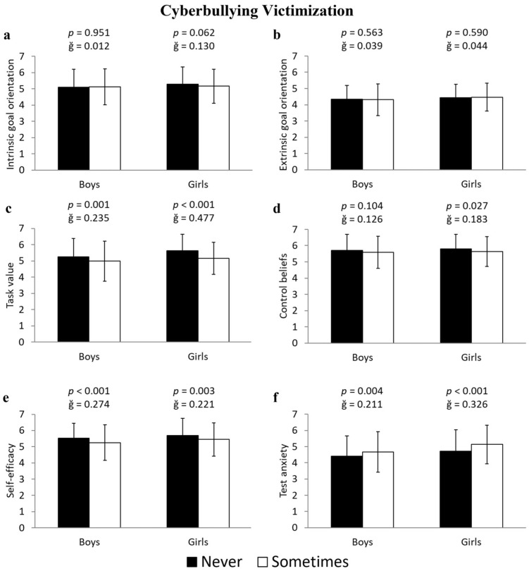 Bullying and Cyberbullying Are Associated with Low Levels of Motivational Beliefs Toward Learning in Youth.