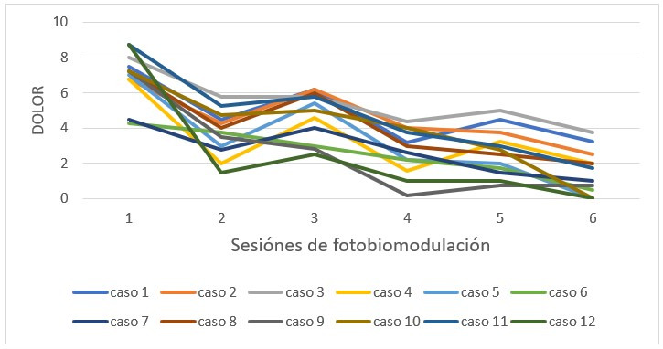 Eficacia de la fotobiomodulación en el manejo del dolor agudo en trastornos temporomandibulares: Estudio de serie de casos.
