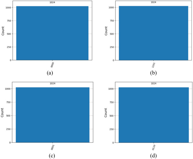 Synthesis of a reversible quantum Vedic multiplier on IBM quantum computers.