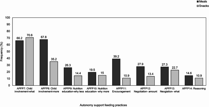 Parental use of structure-based and autonomy support feeding practices with children with avid eating behaviour: an Ecological Momentary Assessment study.
