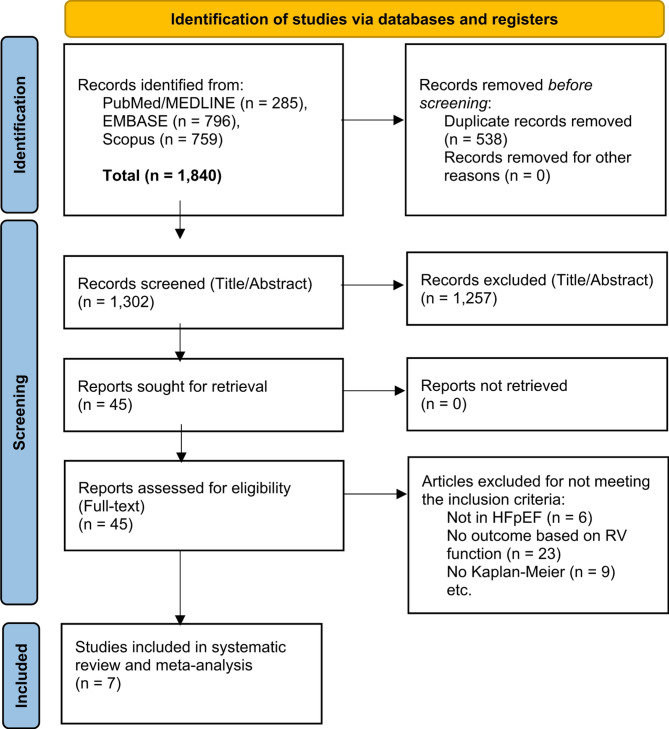 Prognostic significance of right ventricular dysfunction in heart failure with preserved ejection fraction: a meta-analysis of reconstructed time-to-event data.