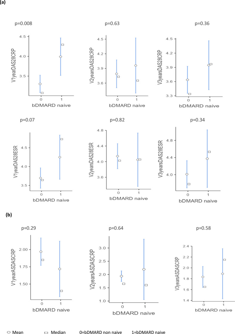 Real-world evidence of biological treatments in rheumatoid arthritis and spondyloarthritis in Morocco: results of the RBSMR registry.