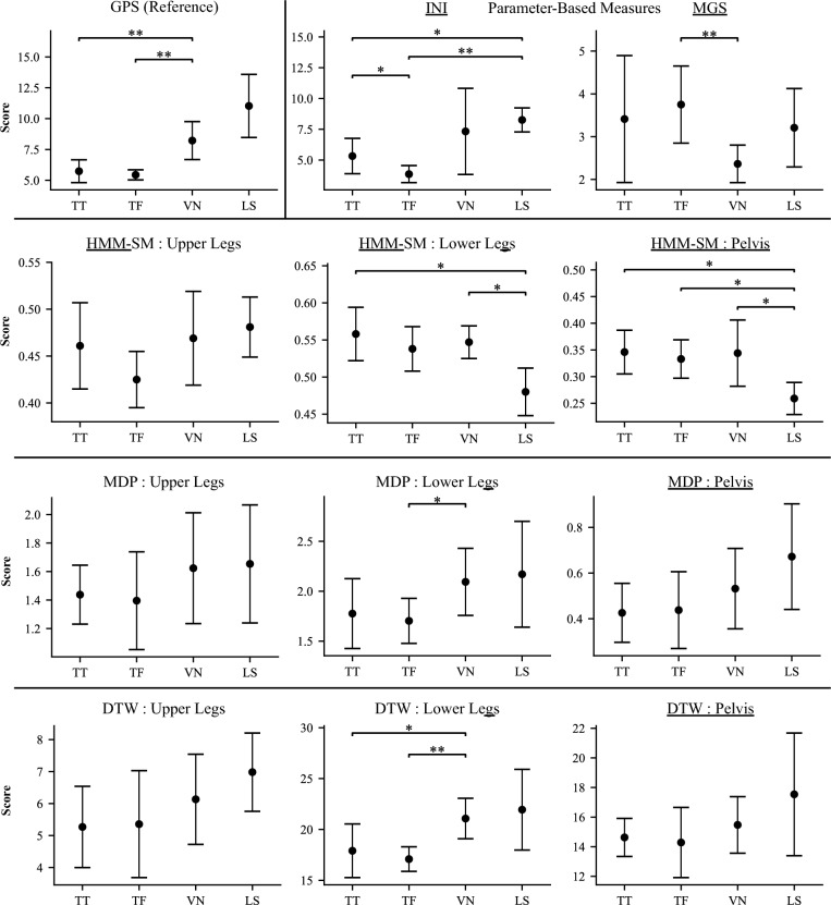Hidden Markov model-based similarity measure (HMM-SM) for gait quality assessment of lower-limb prosthetic users using inertial sensor signals.