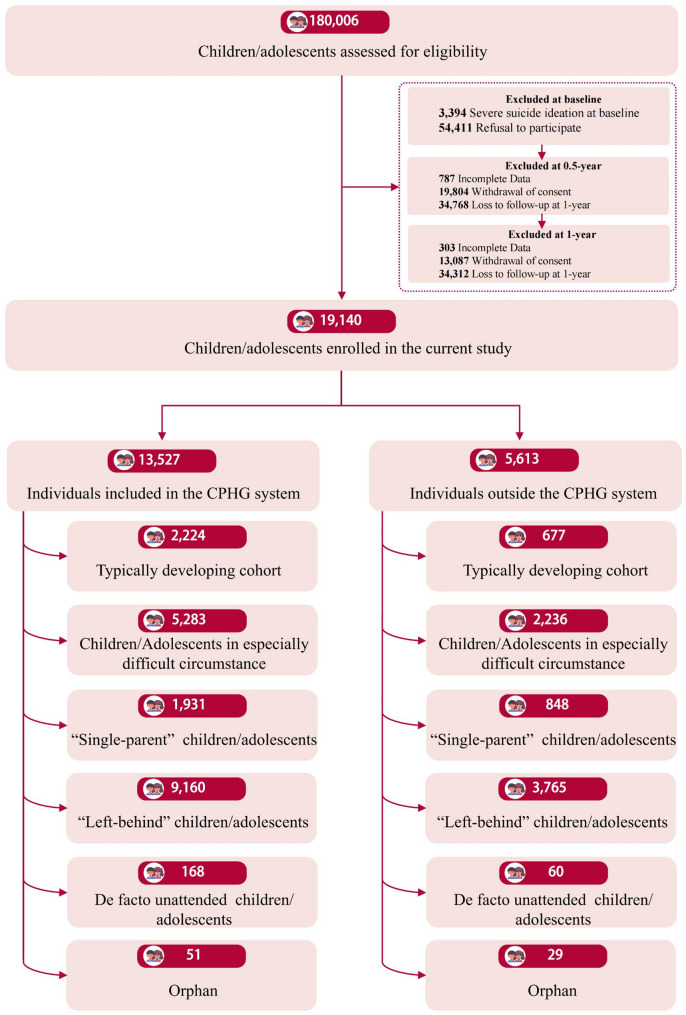 The real-world evidence to the effects of primary psychological healthcare system in diluting risks of suicide ideation in underrepresented children/adolescents: an observational, multi-center, population-based, and longitudinal study.