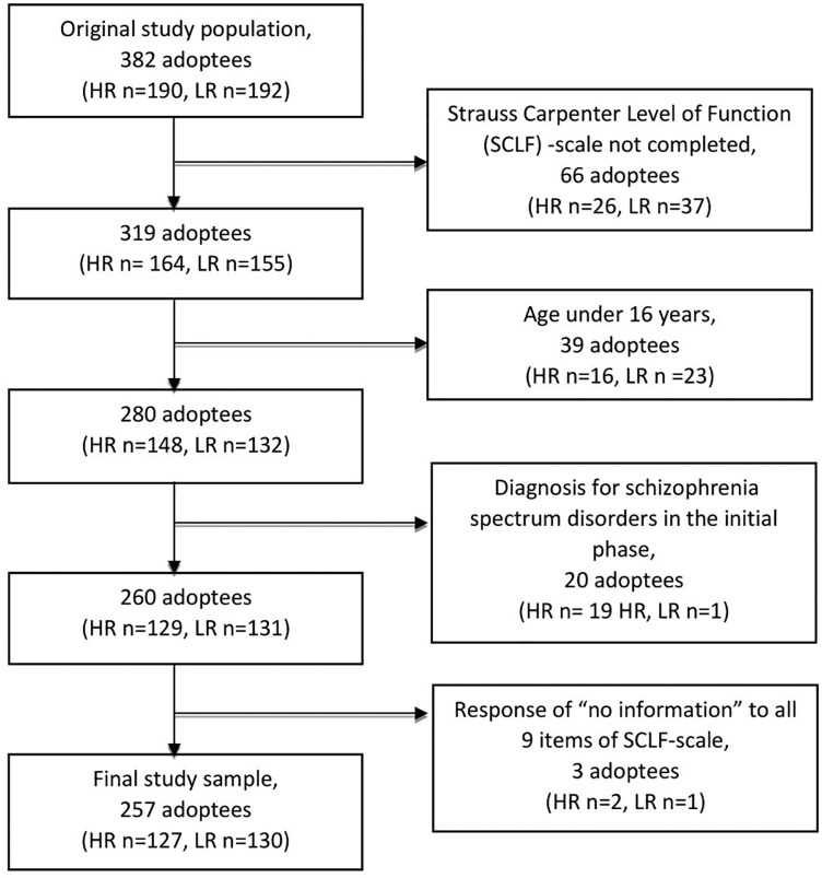 Differences in Real-world Functioning Between Adoptees With High or Low Risk for Schizophrenia Spectrum Disorders-The Finnish Adoptive Family Study of Schizophrenia.
