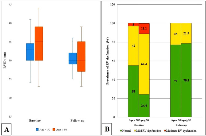 Comparing the impact of transcatheter ASD closure on echocardiographic indices in adults below and above 50 years.