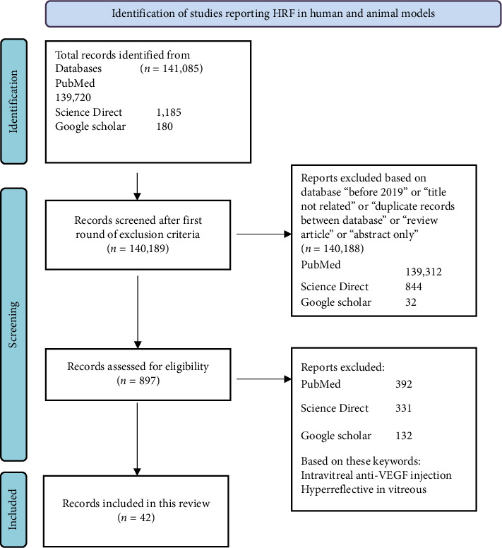 Retinal Hyperreflective Foci Are Biomarkers of Ocular Disease: A Scoping Review With Evidence From Humans and Insights From Animal Models.