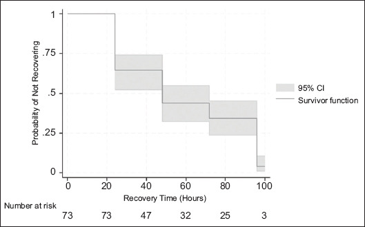 Angiotensin-converting enzyme inhibitor-induced bowel angioedema: clinical features, diagnostic challenges, and recovery predictors from survival analysis: a systematic review of current reported cases.