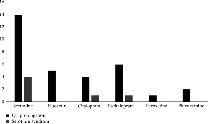 Single-Substance SSRI Intoxication: A Clinical and Outcome Profile Presentation in a Poisoning Referal Center.