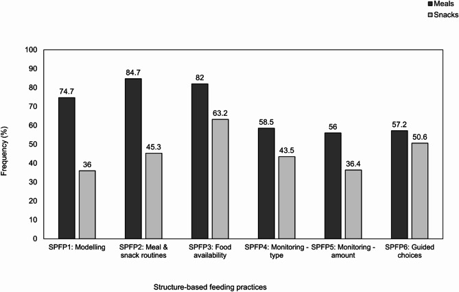 Parental use of structure-based and autonomy support feeding practices with children with avid eating behaviour: an Ecological Momentary Assessment study.