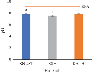 Relationship Between Physicochemical Parameters and Risk of Analgesics and Antibiotics of Effluents From Three Selected Hospitals in Kumasi Metropolis, Ghana.