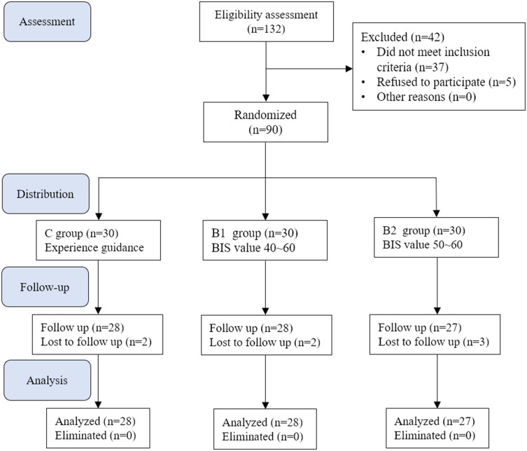 The Impact of Anesthetic Management Under Bispectral Index Monitoring on the Early Recovery Quality of Elderly Patients Undergoing Laparoscopic Surgery: A Blinded Randomized Controlled Trial.