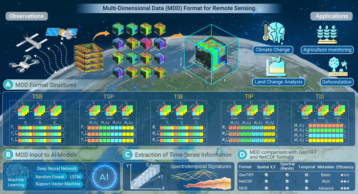 A revolutionary multi-dimensional data format for remote sensing.