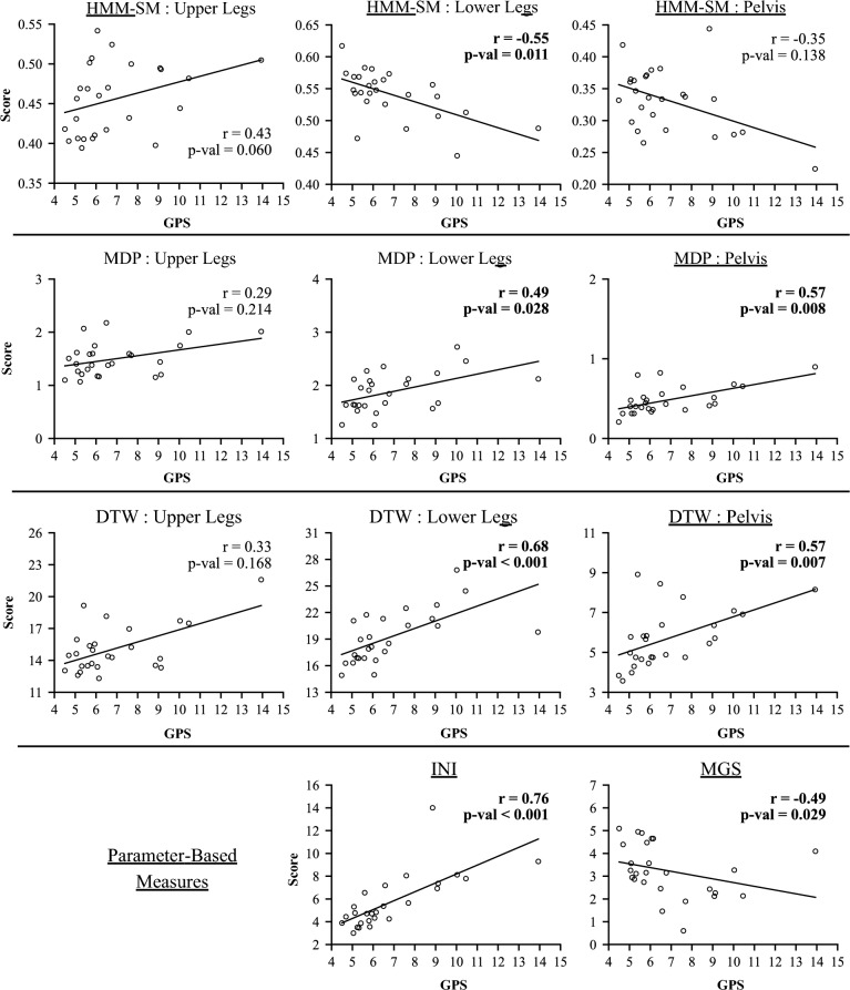 Hidden Markov model-based similarity measure (HMM-SM) for gait quality assessment of lower-limb prosthetic users using inertial sensor signals.